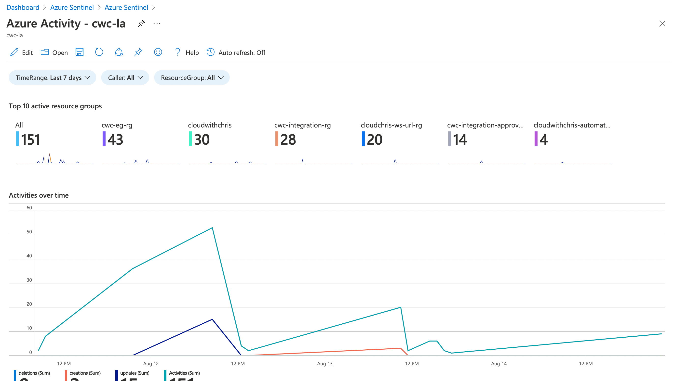 Screenshot showing an Azure Activity Workbook in Azure Sentinel