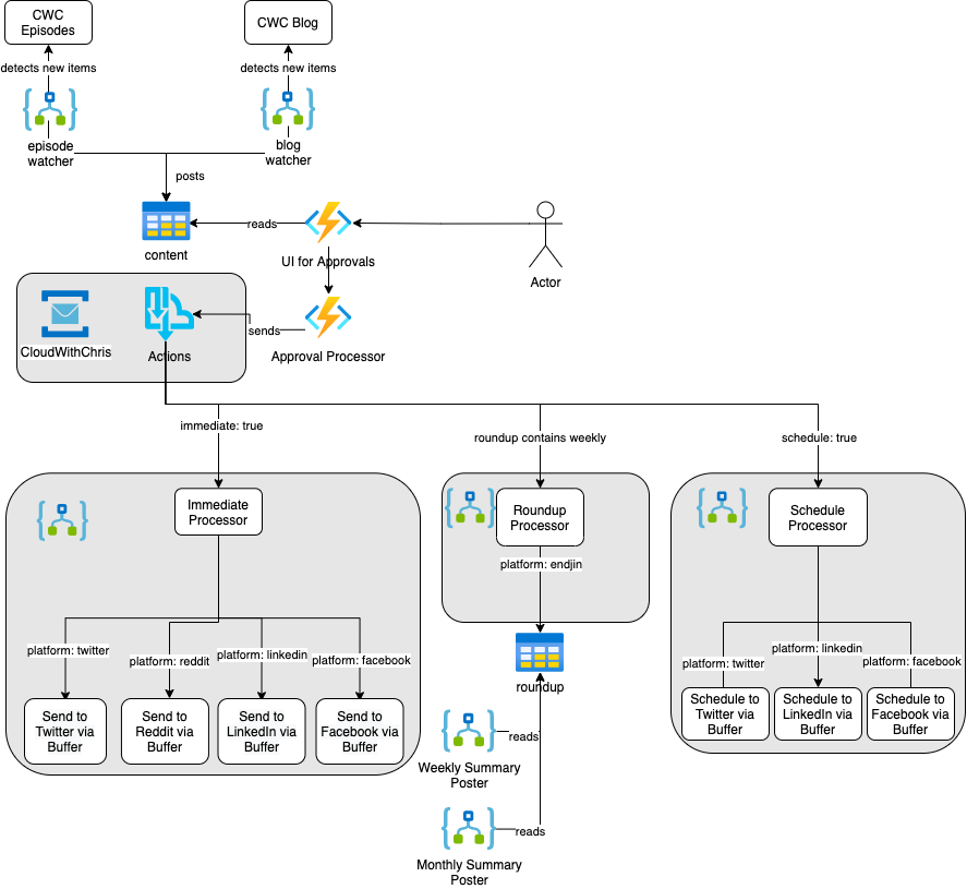 Architecture Diagram of Cloud With Chris Integration Platform