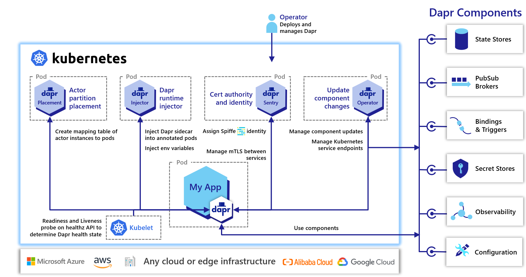 Image which shows the application deployed in a Kubernetes pod, which has the Dapr sidecar injected by the Dapr runtime injector. It shows the components that enable Dapr to run in a Kubernetes environment (dapr-placement, dapr-sentry, dapr-operator, dapr-sidecar-injector).  It also shows that the Dapr sidecar is able to use the various Dapr components that are available. Image Credit: Official Dapr Docs (docs.dapr.io)