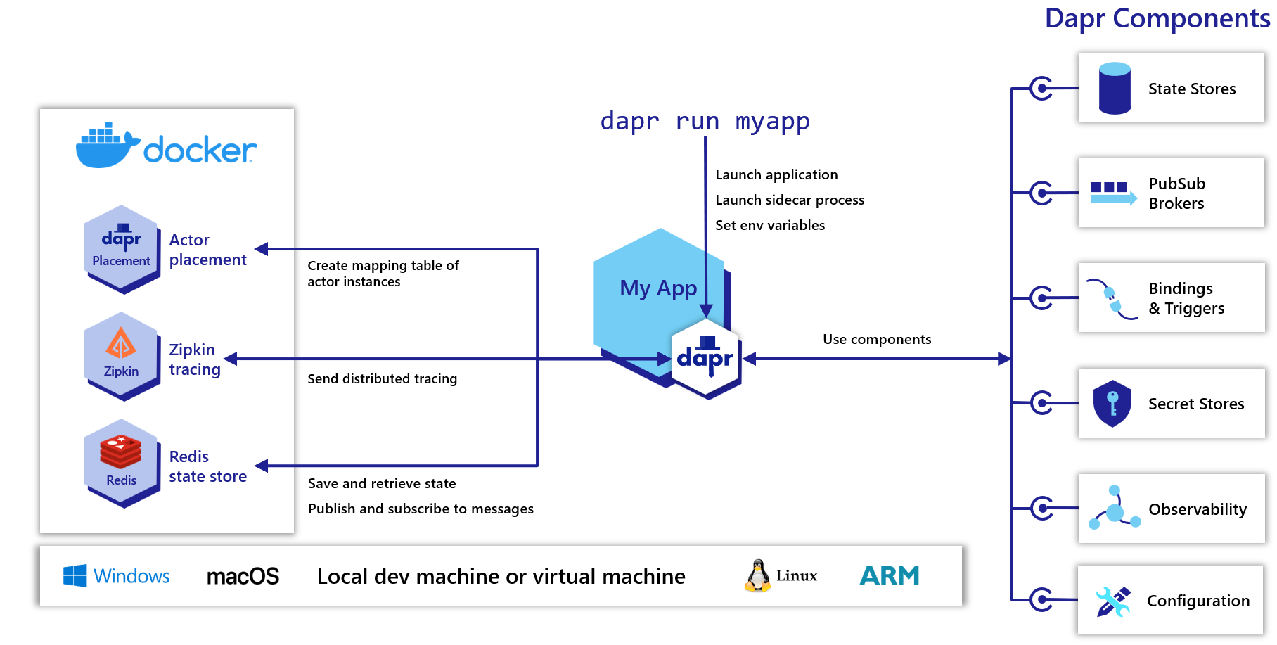 Image showing the dapr run command being used, and how it relates to the Actor placement, zipkin tracing and redis state store that are created in a self-hosted docker environment. It also shows that the Dapr sidecar is able to use the various Dapr components that are available. Image Credit: Official Dapr Docs (docs.dapr.io)