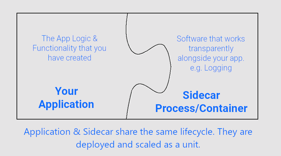 Image showing the concept of an Application and a Sidecar as two pieces of the same puzzle. The application is the logic and functionality that you have created. The sidecar process/container is the software that works transparently alongside the app, e.g. logging. The application and sidecar share the same lifecycle. They are deployed and scaled as a unit.