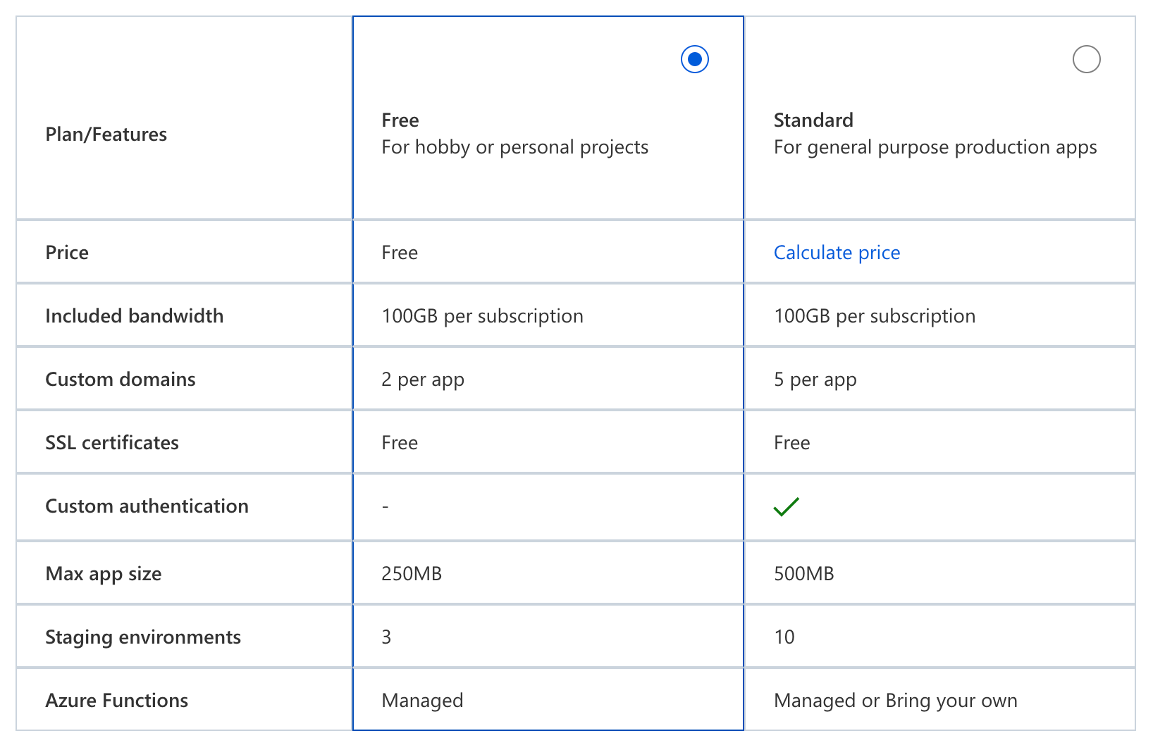 Screenshot of the Azure Static Web Apps comparison table from the Azure Portal