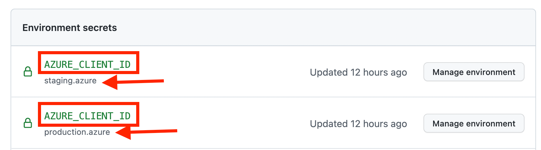Screenshot showing AZURE_CLIENT_ID is stored as an environment secret. There is an entry for staging.azure, as well as an entry for production.azure